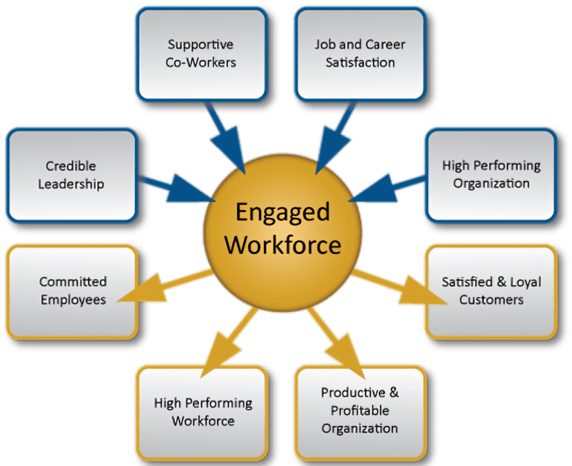 Factors for engaged workforce